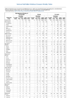 Table 2m Meningococcal disease Mumps Pertussis Week 37 Weekly cases of selected notifiable diseases   1000 cases reported during the preceding year and selected low frequency diseases United States and US territories week ending September 15 2018