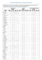 Rabies animal Rubella Rubella congenital syndrome Week 09Weekly cases of selected notifiable diseases   1000 cases reported during the preceding year and selected low frequency diseases United States and US territories week ending March 3 2018 2018