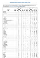 Table 2s West Nile virus disease Zika virus disease noncongenital Week 51 Weekly cases of selected notifiable diseases   1000 cases reported during the preceding year and selected low frequency diseases United States and US territories week ending December 22 2018