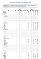 Table 2q Tetanus Varicella morbidity Week 05 Weekly cases of selected notifiable diseases   1000 cases reported during the preceding year and selected low frequency diseases United States and US territories week ending February 3 2018