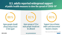 US Adults Reported Widespread Support of Public Health Measures to Slow the Spread of COVID19