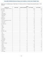 Malaria Week 50 Weekly cases of notifiable diseases United States US Territories and NonUS Residents week ending December 13 2025