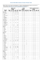 Rabies animal Rubella Rubella congenital syndrome Week 28Weekly cases of selected notifiable diseases   1000 cases reported during the preceding year and selected low frequency diseases United States and US territories week ending July 14 2018