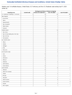 Meningococcal disease Unknown serogroup Week 14 Weekly cases of notifiable diseases United States US Territories and NonUS Residents week ending April 11 2026