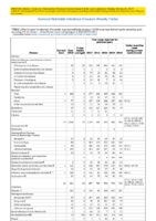 Table 1 Week 31 Weekly cases of selected infrequently reported notifiable diseases 1000 cases reported during the preceding year excluding US territories  United States week ending August 4 2018
