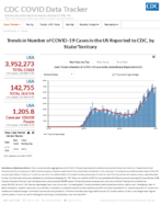 Trends in number of COVID19 cases in the US reported to CDC by stateterritory July 23 2020