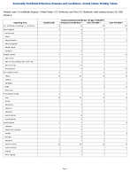 Invasive pneumococcal disease all ages Probable Week3 Weekly cases of notifiable diseases United States US Territories and NonUS Residents week ending January 24 2026