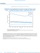 QuickStats Death Rates From Septicemia Among Persons Aged 65 Years by Age Group  National Vital Statistics System US US 20002018