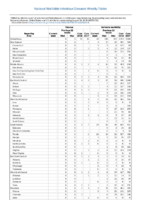 Table 2q Tetanus Varicella morbidity Week 33 Weekly cases of selected notifiable diseases   1000 cases reported during the preceding year and selected low frequency diseases United States and US territories week ending August 18 2018