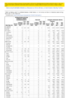 Carbapenemaseproducing carbapenemresistant Enterobacteriaceae Chlamydia trachomatis infection Chancroid Week 49 Weekly cases of notifiable diseases United States US territories and NonUS Residents week ending December 11 2021