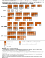 Supplementary Figure Cabin and residence hall assignments COVID19 cases status and serologic results for students n  127 counselors n  21 and staff members n  4  overnight summerschool retreat Wisconsin JulyAugust 2020