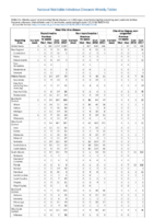 Table 2s West Nile virus disease Zika virus disease noncongenital Week 41 Weekly cases of selected notifiable diseases   1000 cases reported during the preceding year and selected low frequency diseases United States and US territories week ending October 13 2018