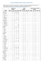 Rabies animal Rubella Rubella congenital syndrome Week 52Weekly cases of selected notifiable diseases   1000 cases reported during the preceding year and selected low frequency diseases United States and US territories week ending December 29 2018