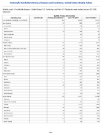 Syphilis Primary and secondary Week 53 Weekly cases of notifiable diseases United States US Territories and NonUS Residents week ending January 03 2026