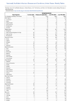 Campylobacteriosis Week 05 Weekly cases of notifiable diseases United States US Territories and NonUS Residents week ending February 3 2024