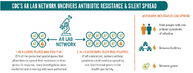 CDCS AR Lab Network Uncovers Antibiotic Resistance  Silent Spread CDC Vital Signs April 3 2018