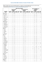 West Nile virus disease Zika virus disease noncongenital Week 03 Weekly cases of selected notifiable diseases   1000 cases reported during the preceding year and selected low frequency diseases United States and US territories week ending January 25 2018