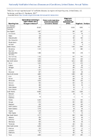 Table 2o Annual reported cases of notifiable diseases by region and reporting area United States US Territories and NonUS Residents 2021