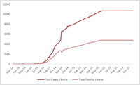2014 Ebola outbreak in West Africa Graph 3 Total suspected probable and confirmed cases and deaths of Ebola virus disease in Liberia March 25 2014  October 18 2015 by date of WHO Situation Report n10672