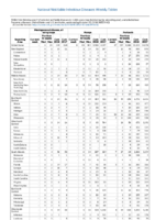 Table 2m Meningococcal disease Mumps Pertussis Week 42 Weekly cases of selected notifiable diseases   1000 cases reported during the preceding year and selected low frequency diseases United States and US territories week ending October 20 2018