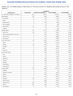Gonorrhea Week 53 Weekly cases of notifiable diseases United States US Territories and NonUS Residents week ending January 03 2026