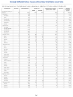 Table 2d Annual reported cases of notifiable diseases by region and reporting area United States US Territories and NonUS Residents 2023