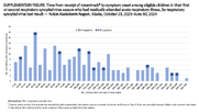 Supplementary Figure Time From Receipt of Nirsevimab to Symptom Onset Among Eligible Children in Their First or Second Respiratory Syncytial Virus Season Who Had Medically Attended Acute Respiratory Illness by Respiratory Syncytial Virus Test Result  YukonKuskokwim Region Alaska October 23 2023June 30 2024