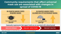 Community Requirements That Affect Universal Mask Use Are Associated with Changes in Spread of COVID19