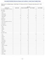 Chancroid Week 14 Weekly cases of notifiable diseases United States US Territories and NonUS Residents week ending April 11 2026
