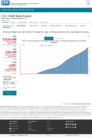 Trends in Number of COVID19 Cases in the US Reported to CDC by StateTerritory Trends in Total and Cumulative Incidence Rate of COVID19 Cases in the United States Reported to CDC per 100000 Population Oct 30 2020