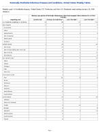 Vibriosis any species of the family Vibrionaceae other than toxigenic Vibrio cholerae O1 or O139 Probable Week3 Weekly cases of notifiable diseases United States US Territories and NonUS Residents week ending January 24 2026