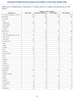Hepatitis C chronic Probable Week3 Weekly cases of notifiable diseases United States US Territories and NonUS Residents week ending January 24 2026
