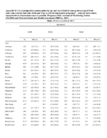 Appendix B Use of Postpartum Contraception by Age and Raceethnicity Among Women Aged 1544 Years Who Recently Had a Live Birth and Were at Risk for Unintended Pregnancy selected States Where Mosquitoborne Transmission May Be Possible Pregnancy Risk Assessment Monitoring System PRAMS and Maternal Infant and Health Assessment MIHA 2013