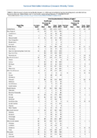 Table 2j Invasive pneumococcal disease all ages Week 07 Weekly cases of selected notifiable diseases   1000 cases reported during the preceding year and selected low frequency diseases United States and US territories week ending February 17 2018