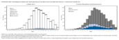 Supplementary Figure 2 Adult Monkeypox Cases by Week of Report Patient Gender Identity a and Number of Sexual or Close Intimate Contact Partners B  United States May 17October 6 2022