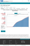 Trends in number of COVID19 cases in the US reported to CDC by stateterritory trends in total and cumulative incidence rate of COVID19 deaths in the United States reported to CDC per 100000 population Oct 7 2020