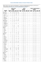 Rabies animal Rubella Rubella congenital syndrome Week 16Weekly cases of selected notifiable diseases   1000 cases reported during the preceding year and selected low frequency diseases United States and US territories week ending April 21 2018