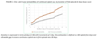 Figure 2 One and 3year probabilities of continued opioid use by duration of first episode in days base case