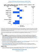 National Notifiable Diseases Infectious Weekly Tables Figure 1 Selected notifiable disease reports United States comparison of provisional 4week totals January 27 2018 with historical data
