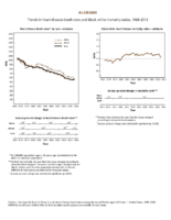 Heart Disease Death Rates Among Blacks and Whites Aged 35 Years  United States 19682015 Trends in Heart Disease Death Rates and Blackwhite Mortality Ratios 19682015