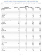 Gonorrhea Week 50 Weekly cases of notifiable diseases United States US Territories and NonUS Residents week ending December 13 2025