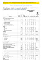 Table 1 Week 41 Weekly cases of selected infrequently reported notifiable diseases 1000 cases reported during the preceding year excluding US territories  United States week ending October 13 2018