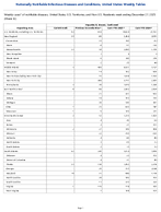 Hepatitis B chronic Confirmed Week 52 Weekly cases of notifiable diseases United States US Territories and NonUS Residents week ending December 27 2025