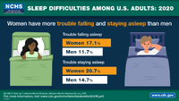 Sleep difficulties among US adults  2020