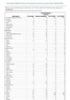 Coccidioidomycosis Confirmed Week 28 Weekly cases of notifiable diseases United States US Territories and NonUS Residents week ending July 15 2023