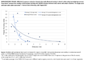 Supplementary Figure SARSCoV2 Exposure Reduction Through Physically Distanced Seating in Aircraft Cabins Using Bacteriophage Aerosol Association Between the Number of MS2 PlaqueForming Units and the Distance Between Virus Source and Sample Locations by SingleAisle and TwinAisle Cabin Scenarios  Kansas State University JulyAugust 2017