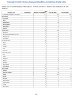 Mpox Week 10 Weekly cases of notifiable diseases United States US Territories and NonUS Residents week ending March 14 2026