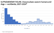Supplementary Figure Dracunculiasis Cases in Humans and Dogs  Worldwide 20072024
