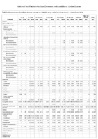 National Notifiable Infectious Diseases and Conditions United States Annual Tables Table4 Annual reported cases of notifiable diseases and rates per 100000 by age excluding US territories   United States 2016