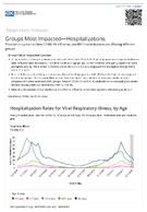 Respiratory Viruses  Groups Most ImpactedHospitalizations